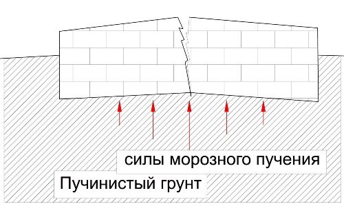 Фундамент на пучинистом грунте в Уфе